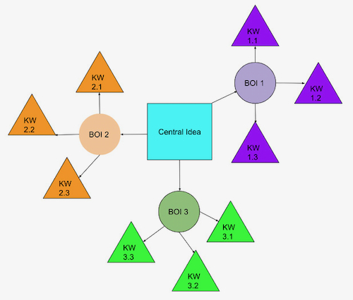 Mind Mapping