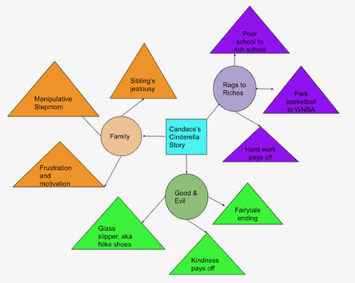 Mind Mapping 2